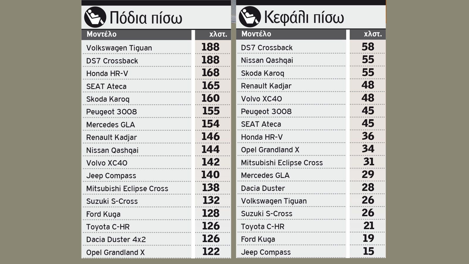 Mega Test άνεσης σε 17 μικρομεσαία SUV