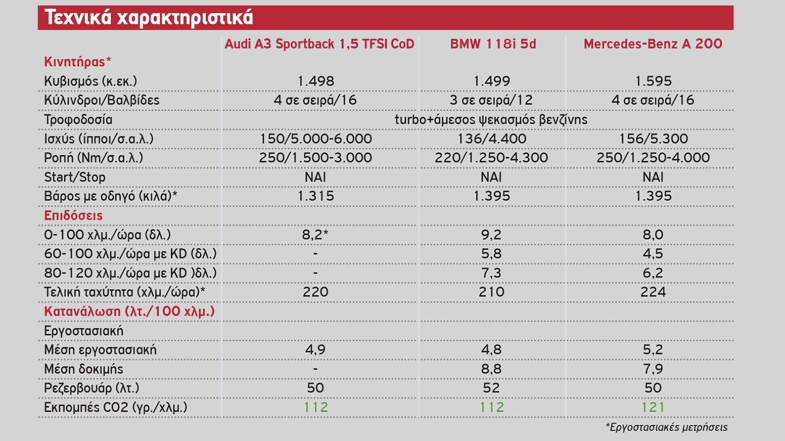 Audi A3 Vs ΒΜW Σειρά 1 Vs Mercedes A-Class