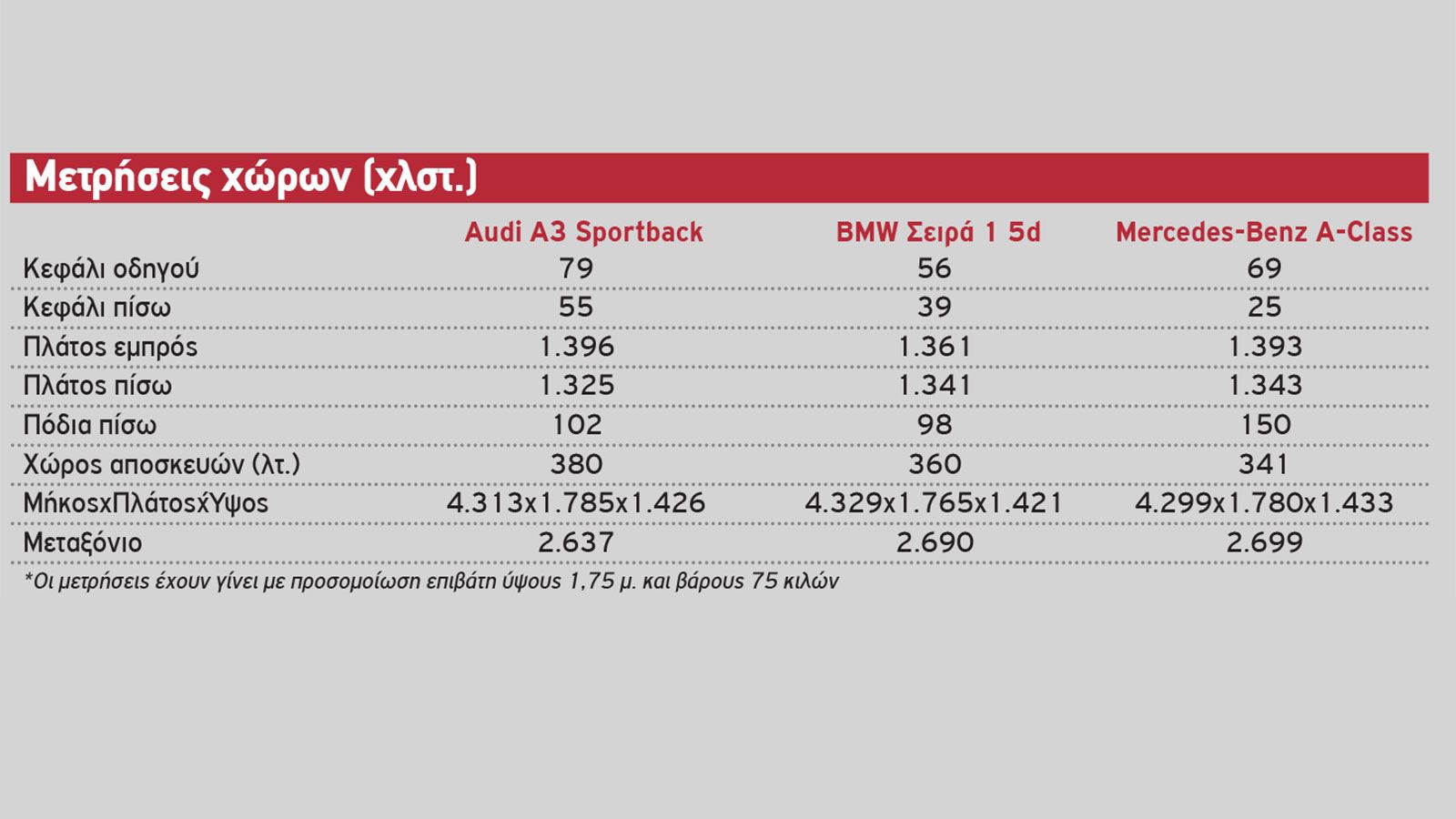 Audi A3 Vs ΒΜW Σειρά 1 Vs Mercedes A-Class