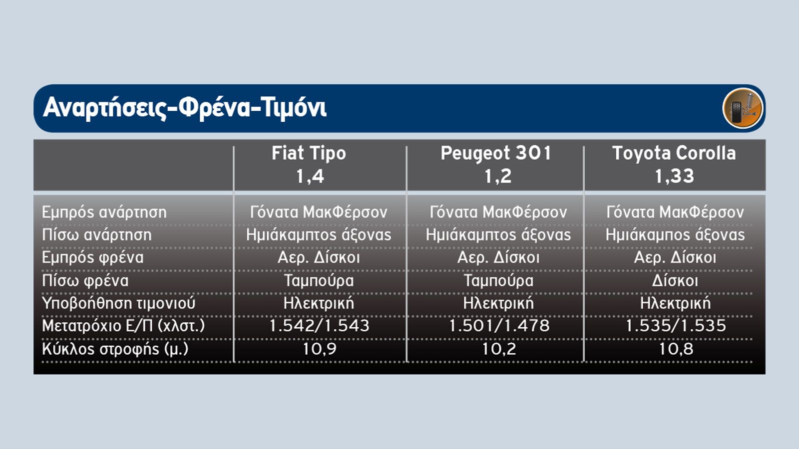 Fiat Tipo Vs Peugeot 301 Vs Toyota Corolla