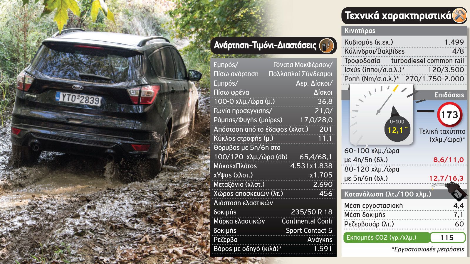 To Kuga με 200 χλστ. από το έδαφος δεν είχε κανένα πρόβλημα στο πέρασμα του υδάτινου/λασπωμένου κωλύματος.