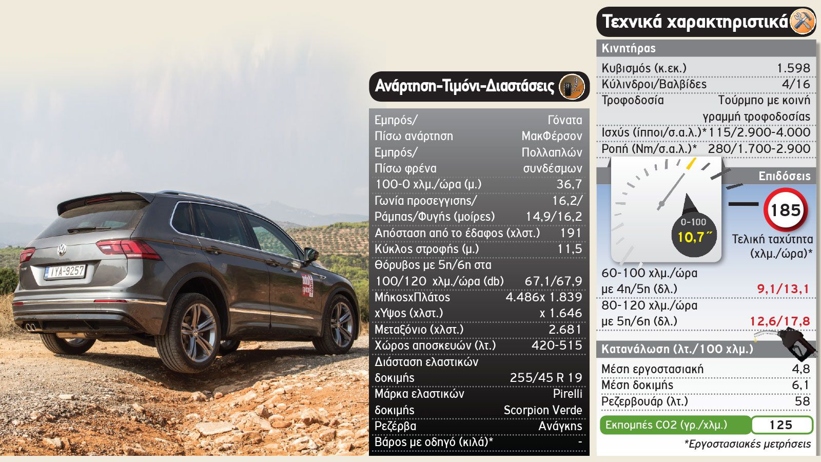 Το Tiguan πέρασε κι από τα νεροφαγώματα με ευκολία και χωρίς να πληγώσει κάποιο από τα ελαστικά του. Είναι εμφανές πάντως ότι, ο τροχός δεν κρεμάει κα