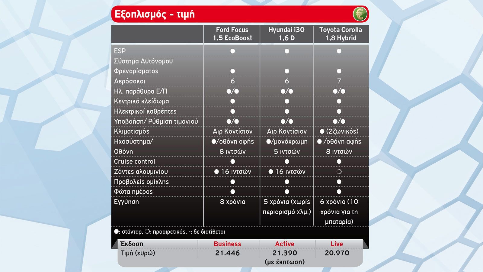 Ford Focus VS Hyundai i30 VS Toyota Corolla