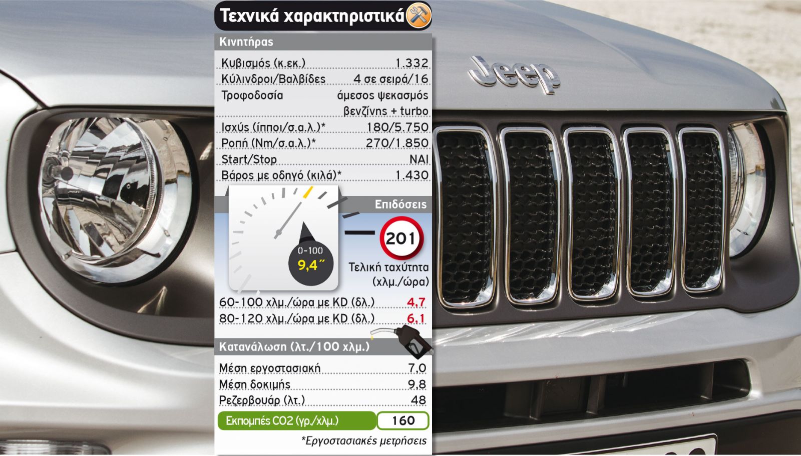 Δοκιμή: Jeep Renegade με 180 PS