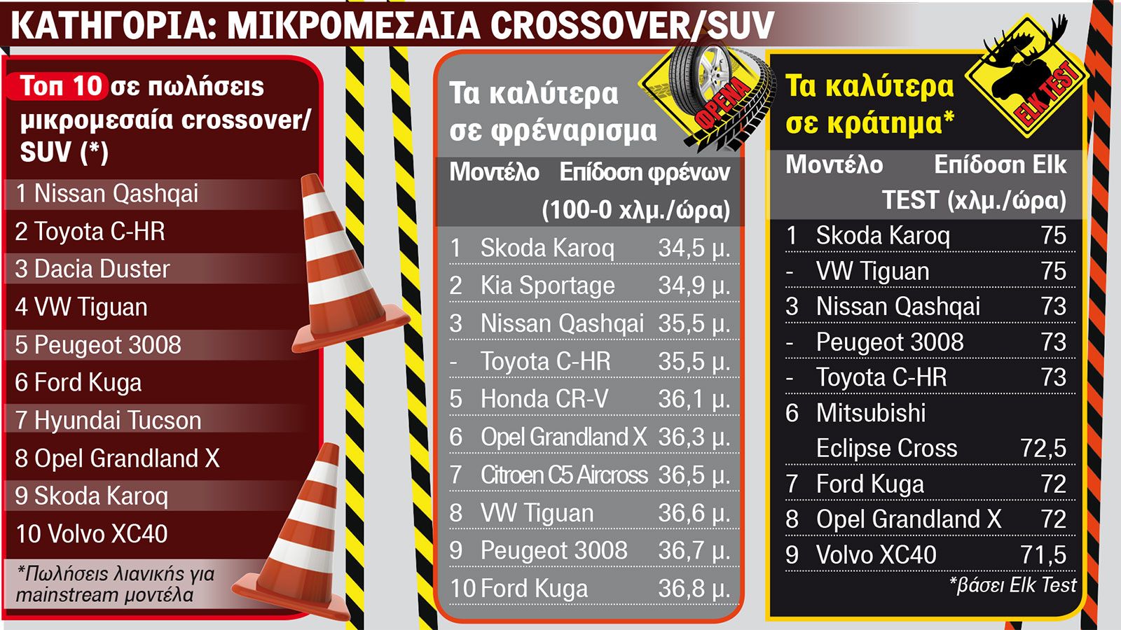 MEGA TEST: Τα καλύτερα σε κράτημα & φρενάρισμα σε κάθε κατηγορία