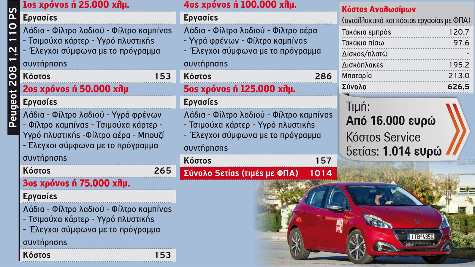 ΜΕΓΑΛΗ ΕΡΕΥΝΑ: Το κόστος Service 5ετίας των best seller μικρών
