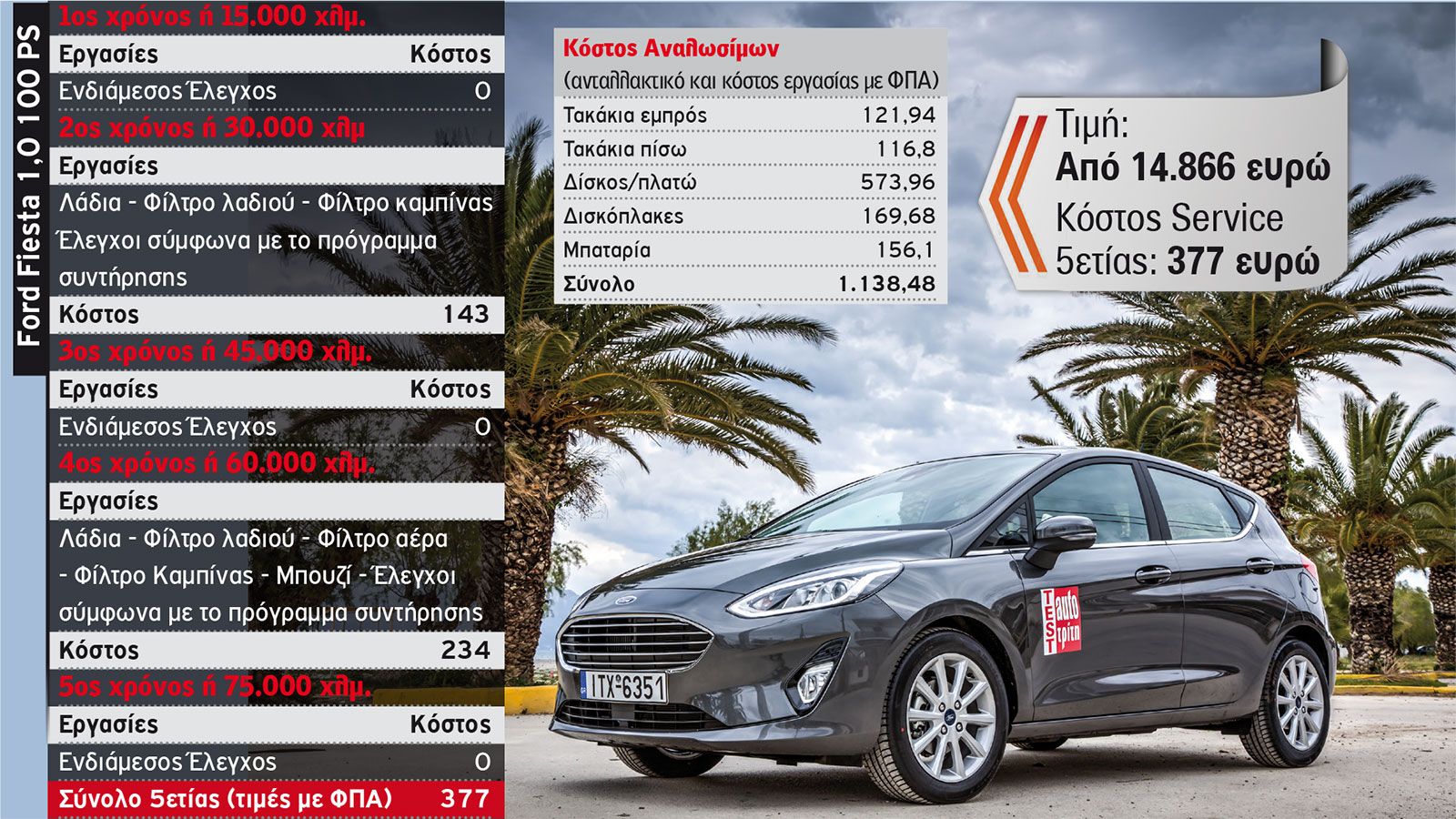 ΜΕΓΑΛΗ ΕΡΕΥΝΑ: Το κόστος Service 5ετίας των best seller μικρών