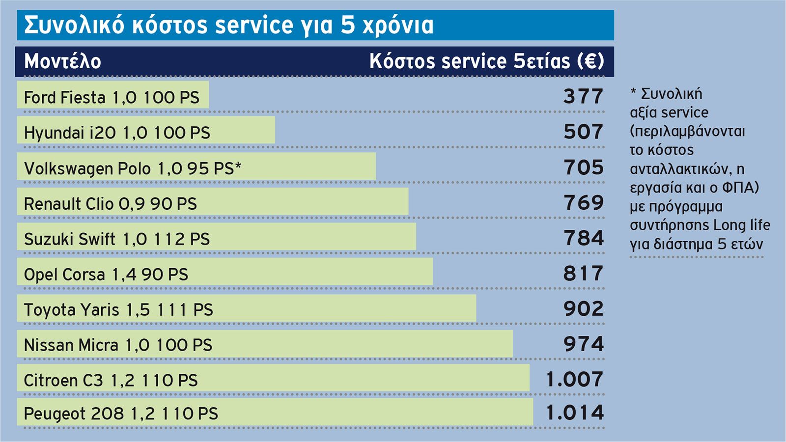 ΜΕΓΑΛΗ ΕΡΕΥΝΑ: Το κόστος Service 5ετίας των best seller μικρών