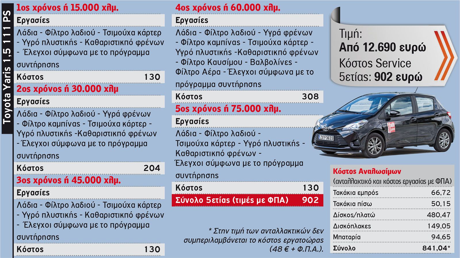 ΜΕΓΑΛΗ ΕΡΕΥΝΑ: Το κόστος Service 5ετίας των best seller μικρών