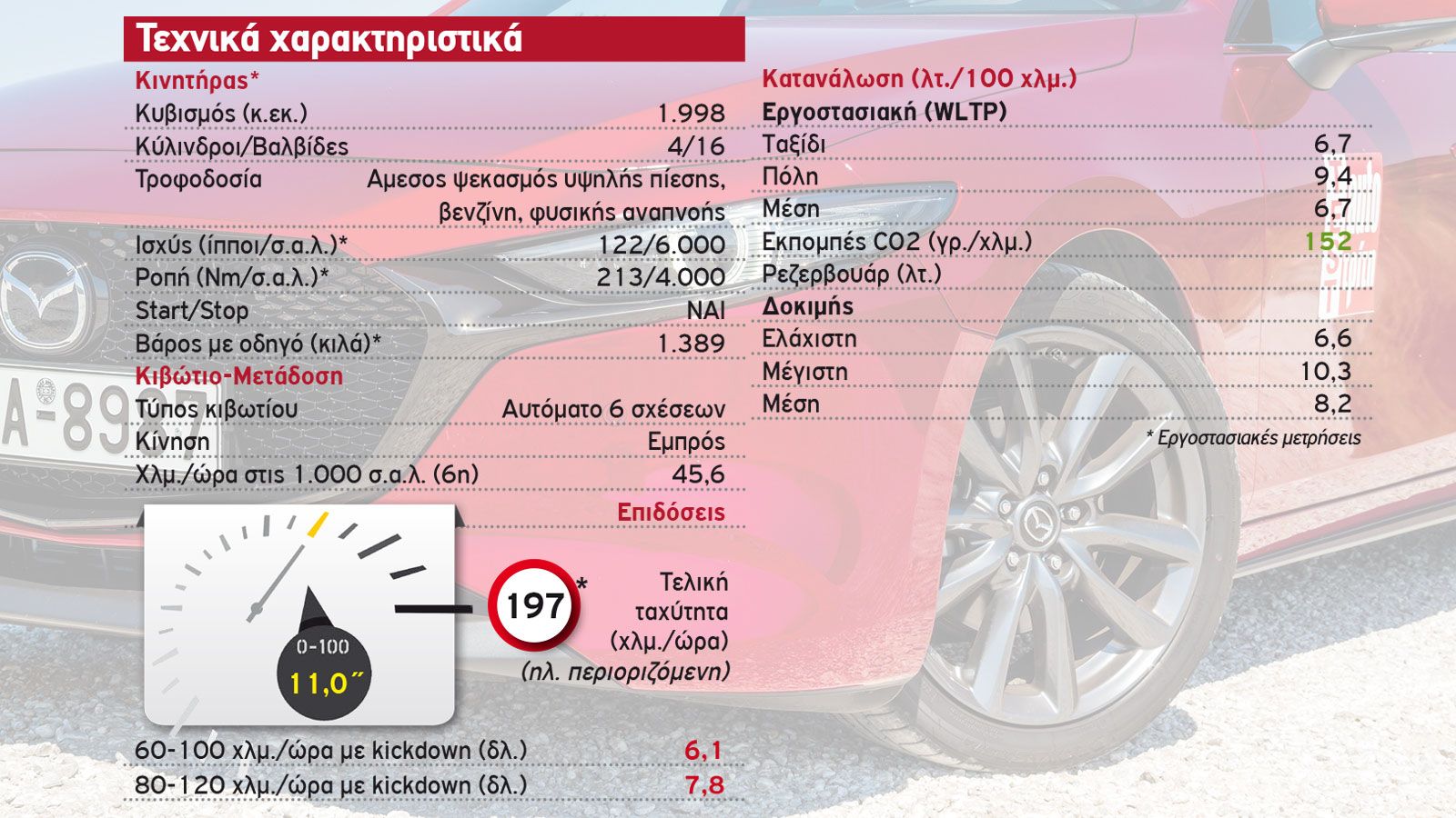 Δοκιμή: Ατμοσφαιρικό Mazda3
