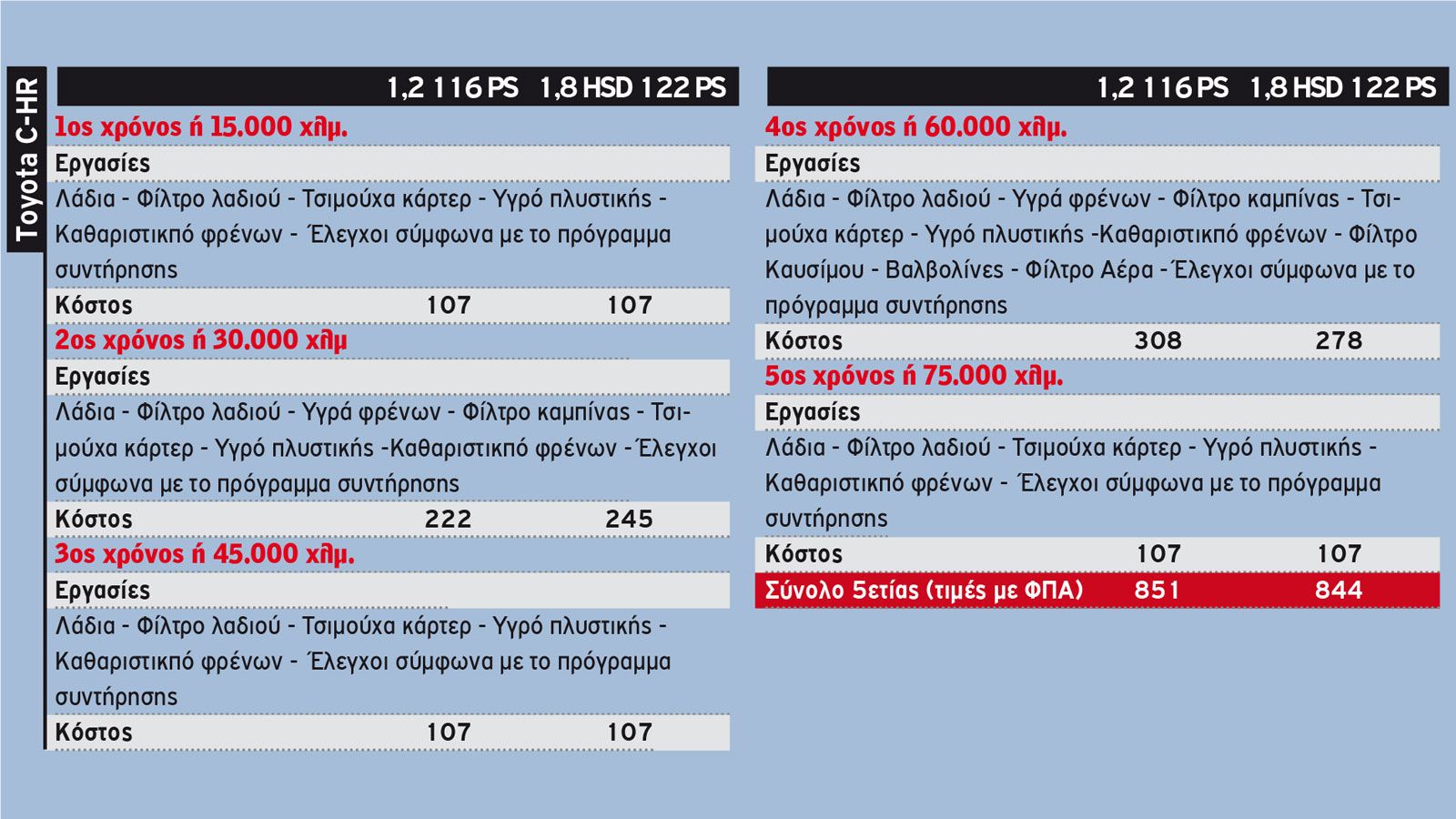 Το κόστος Service 5ετίας των best sellers C-SUV στη λιανική