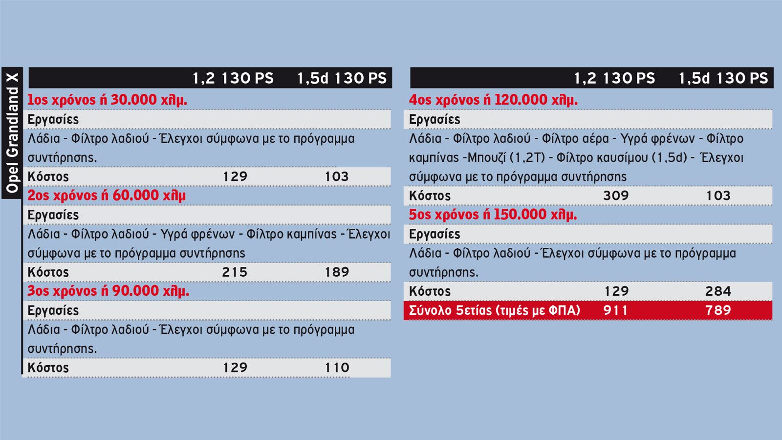 Το κόστος Service 5ετίας των best sellers C-SUV στη λιανική