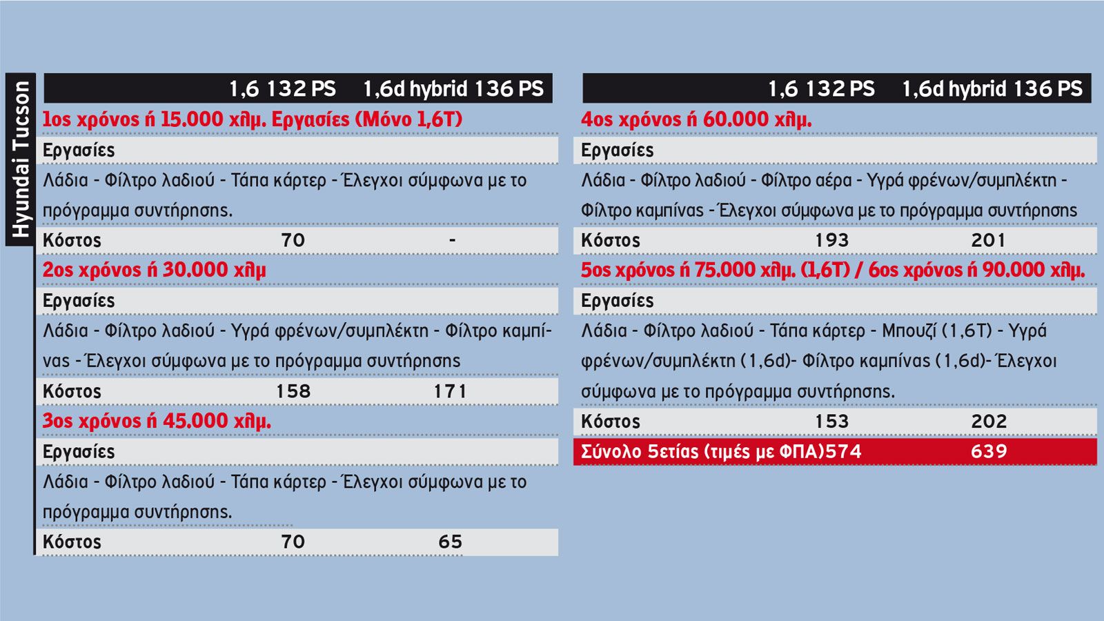 Το κόστος Service 5ετίας των best sellers C-SUV στη λιανική