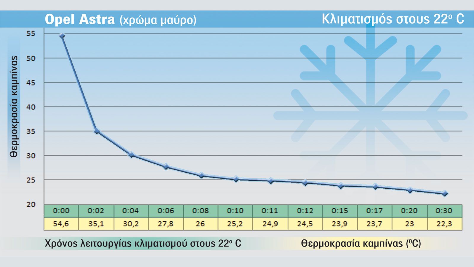 info: Το κλιματιστικό του Astra μπορεί να ρυθμιστεί μέχρι τους 14ο C. Στα περισσότερα μοντέλα η κατώτατη θερμοκρασία (πριν το LOW) είναι οι 16 βαθμοί.
