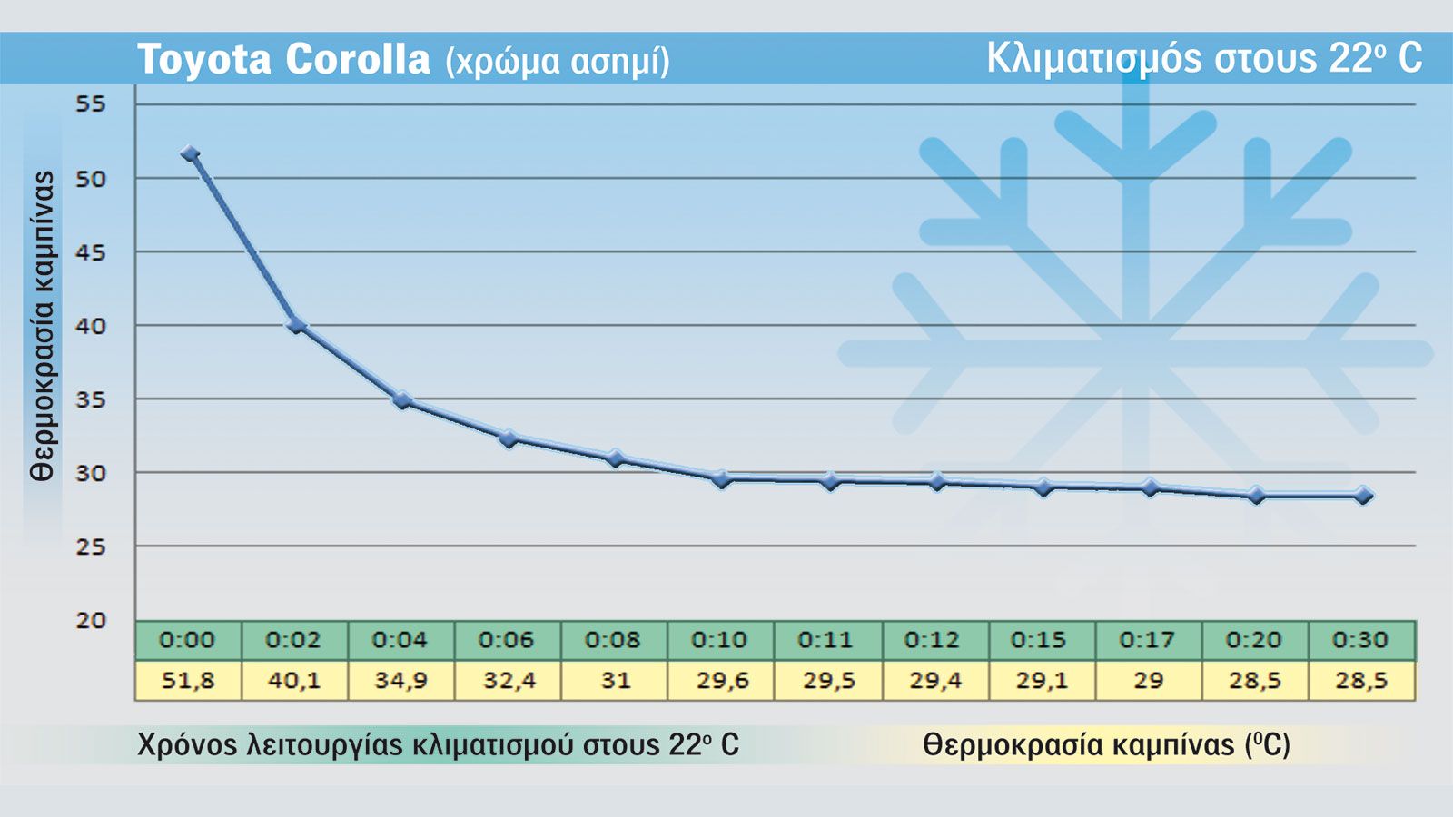 info: Το κλιματιστικό της Corolla συνέχισε να λειτουργεί ακόμα και όταν έσβησε ο κινητήρας. Η υβριδική τεχνολογία επιτρέπει την άντληση ενέργειας από 