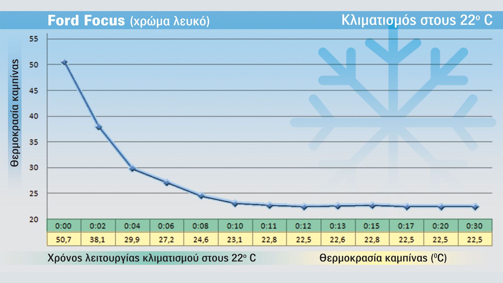 info: Όταν είναι συνδεδεμένο το τηλέφωνό σας με το infotainment του Focus και κάποιος σας καλέσει, τότε αυτόματα μειώνεται η ένταση της ροής του αέρα.