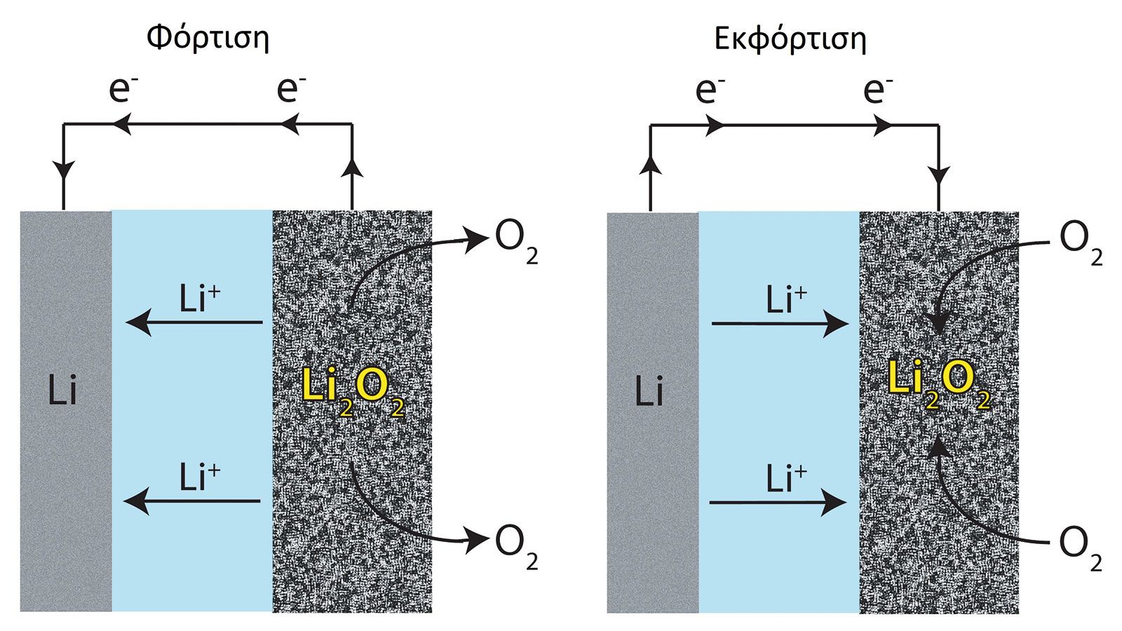 Σχηματική απεικόνιση της αρχής λειτουργίας των μπαταριών λιθίου- αέρος.