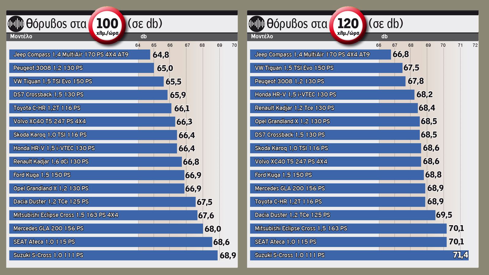 Mega Test άνεσης σε 17 μικρομεσαία SUV