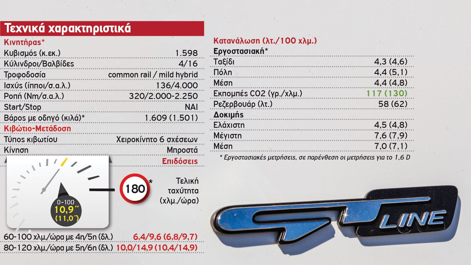 Δοκιμή: Kia Sportage Hybrid