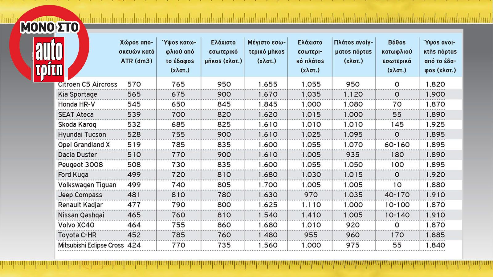 Μετρήσεις Πορτ μπαγκάζ: Νέος πρωταθλητής στα SUV!