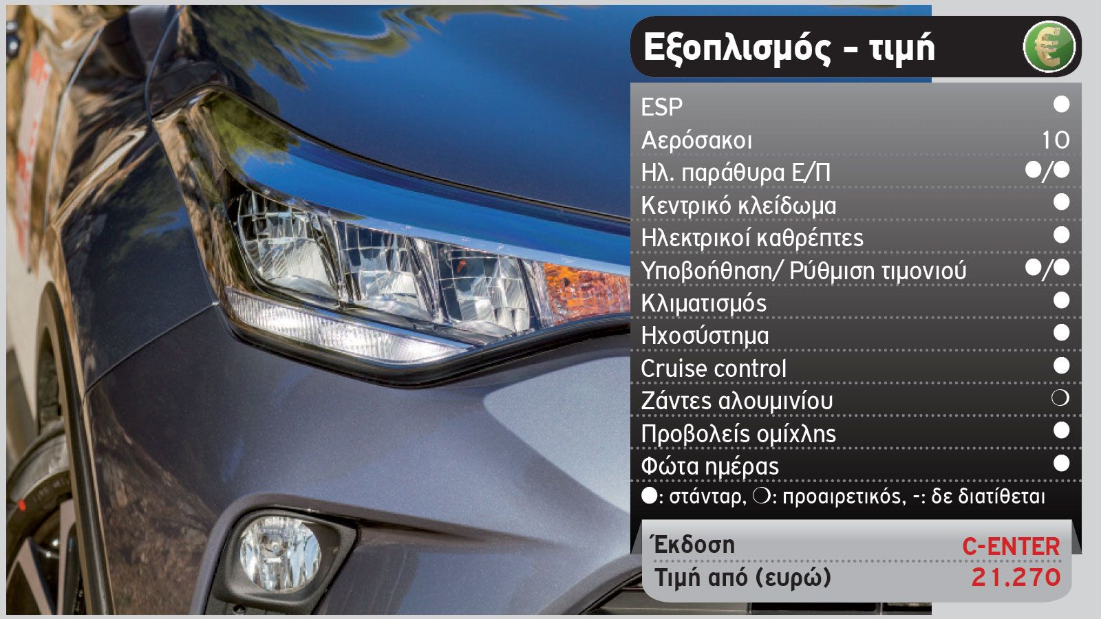 Δοκιμή: Ανανεωμένο Toyota C-HR 