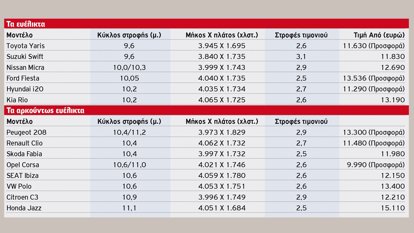 Ο κύκλος στροφής 13 μικρών μοντέλων 