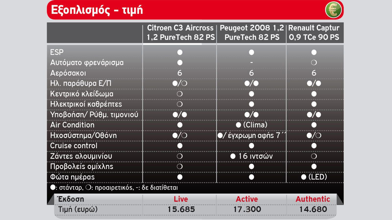 Citroen C3 Aircross vs Peugeot 2008 vs Renault Captur