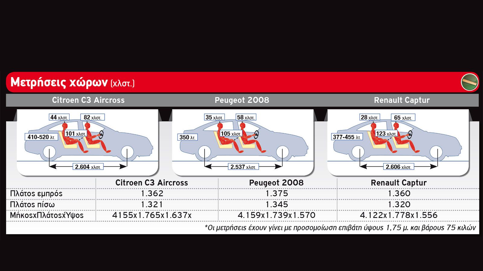 Citroen C3 Aircross vs Peugeot 2008 vs Renault Captur