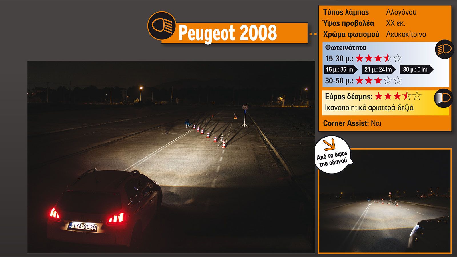 Ευχάριστο στο μάτι φως προσφέρει το Peugeot 2008 και δεν δημιουργεί τρύπες αν και η δέσμη του δεν έχει επαρκές βάθος. 