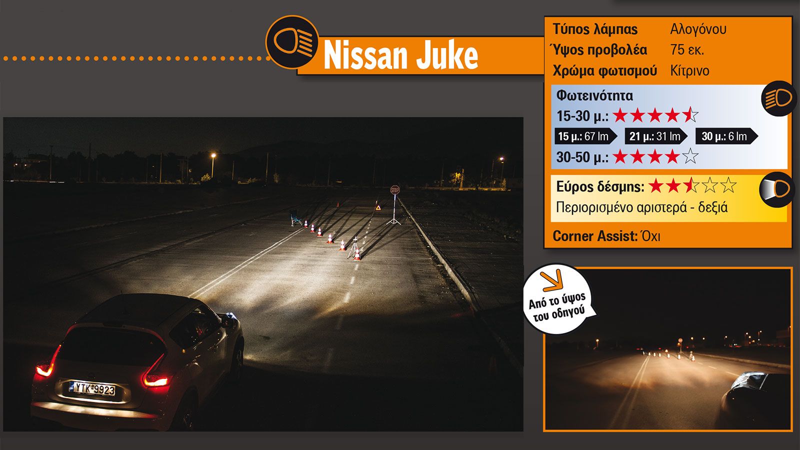 Επαρκή φωτισμό προσφέρει το Nissan Juke μέχρι και τα 50 μ. απόστασης, ενώ μετά η ένταση μειώνεται προοδευτικά. 