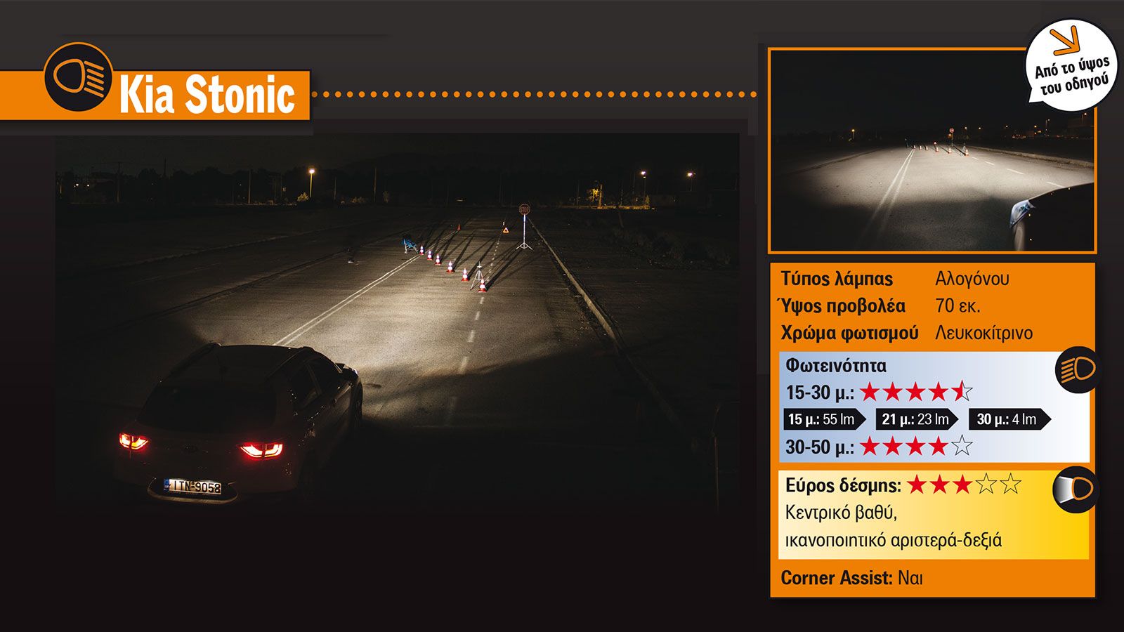 Aπό τις καλύτερες εφαρμογές με φώτα αλογόνου συναντάμε στο Stonic το οποίο υπολείπεται των LED μόνο στο ότι δεν έχει τόσο ομαλά διαχεόμενο και ξεκούρα