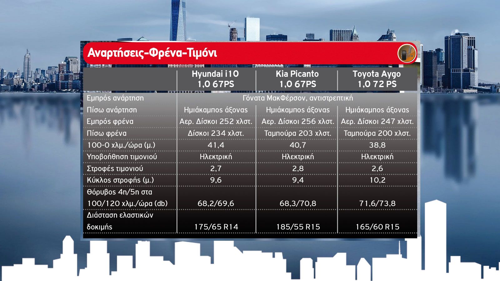 Hyundai i10 vs Kia Picanto vs Toyota Aygo