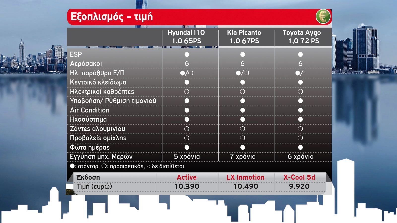 Hyundai i10 vs Kia Picanto vs Toyota Aygo