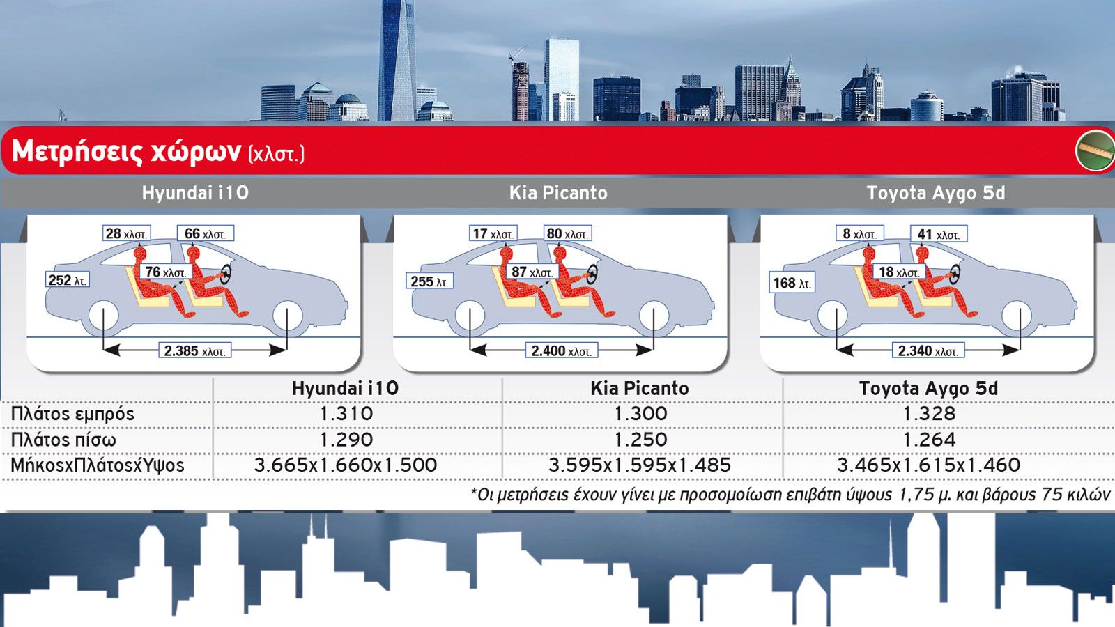 Hyundai i10 vs Kia Picanto vs Toyota Aygo
