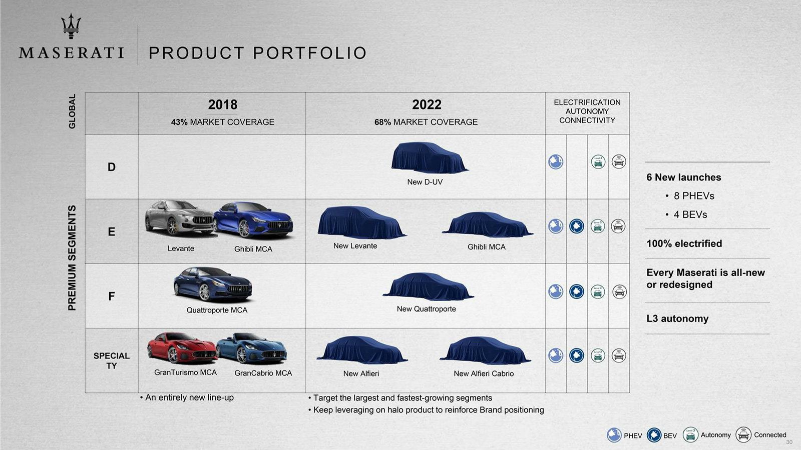 H FCA αποκάλυψε ότι η Maserati θα γεφυρώσει τα χάσματα των προϊόντων με «ειδικά μοντέλα».