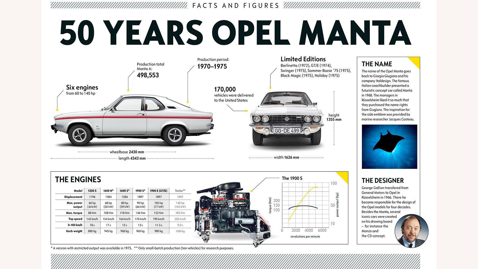 Ο θρύλος της Opel γίνεται 50 ετών