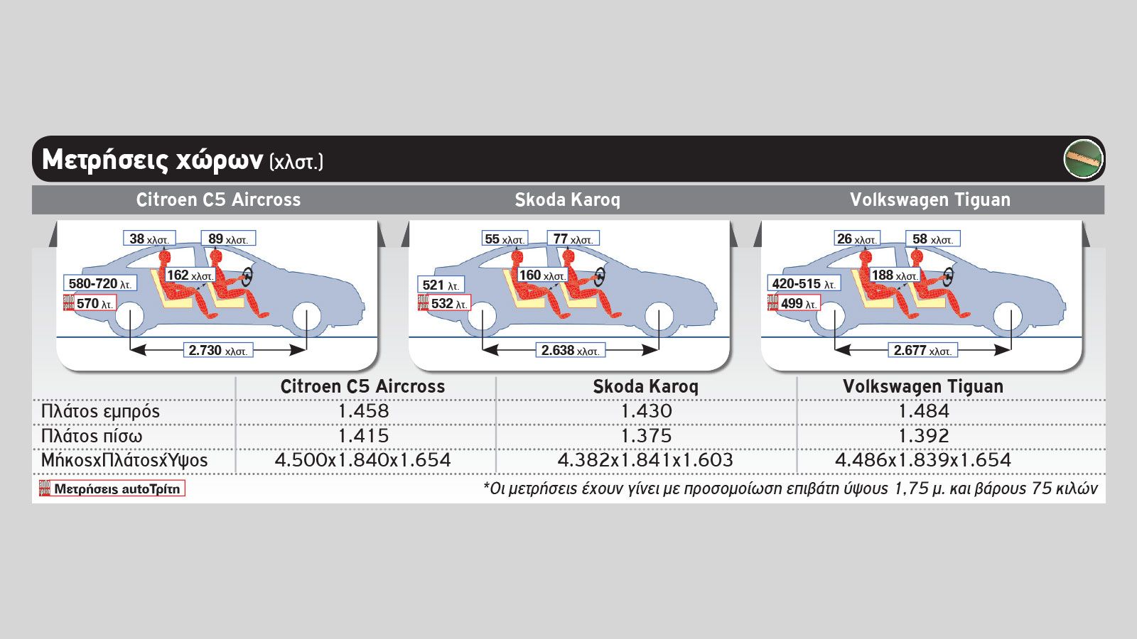 Citroen C5 Aircross Vs Skoda Karoq Vs VW Tiguan
