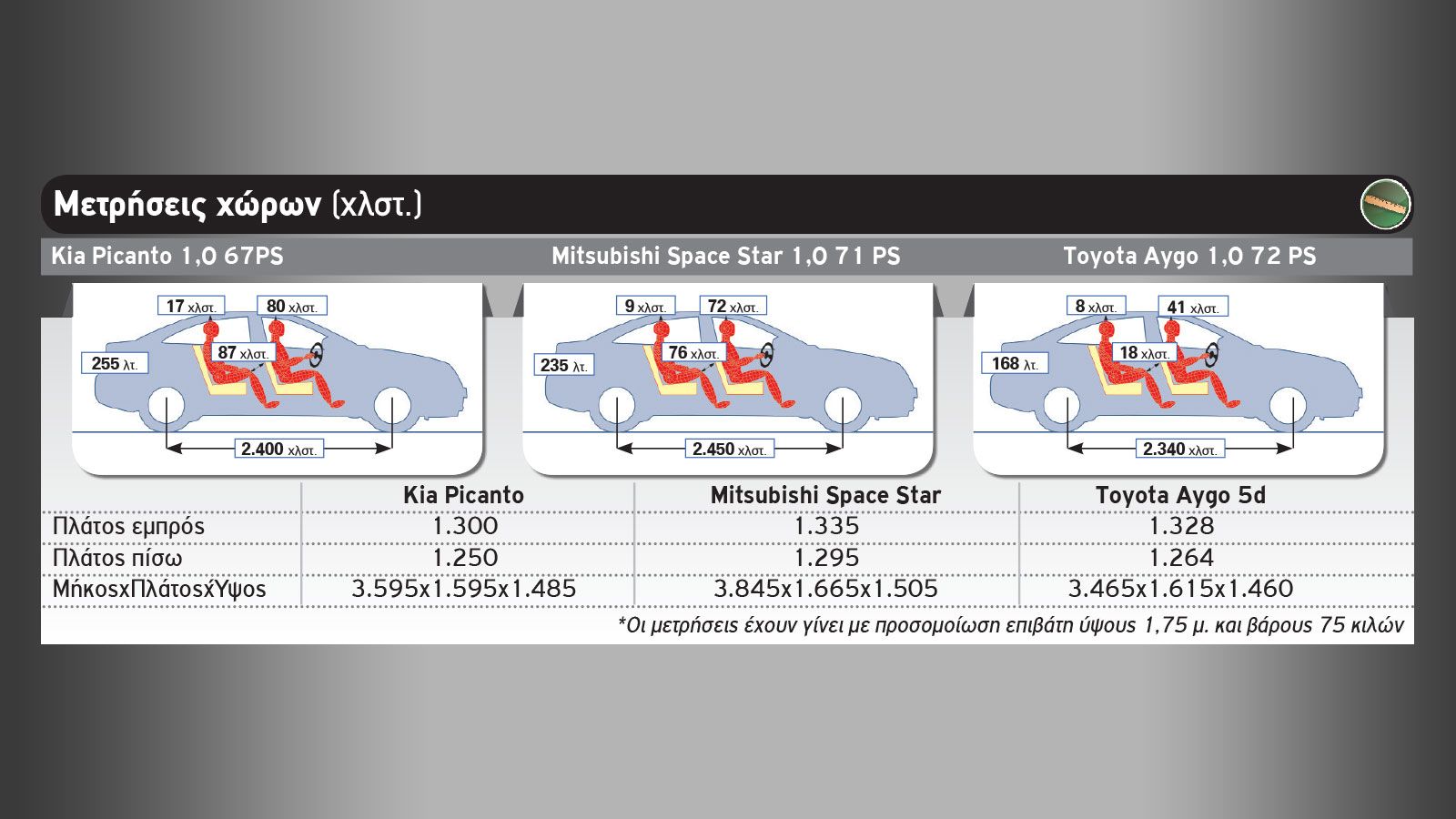 Kia Picanto Vs Mitsubishi Space Star Vs Toyota Aygo