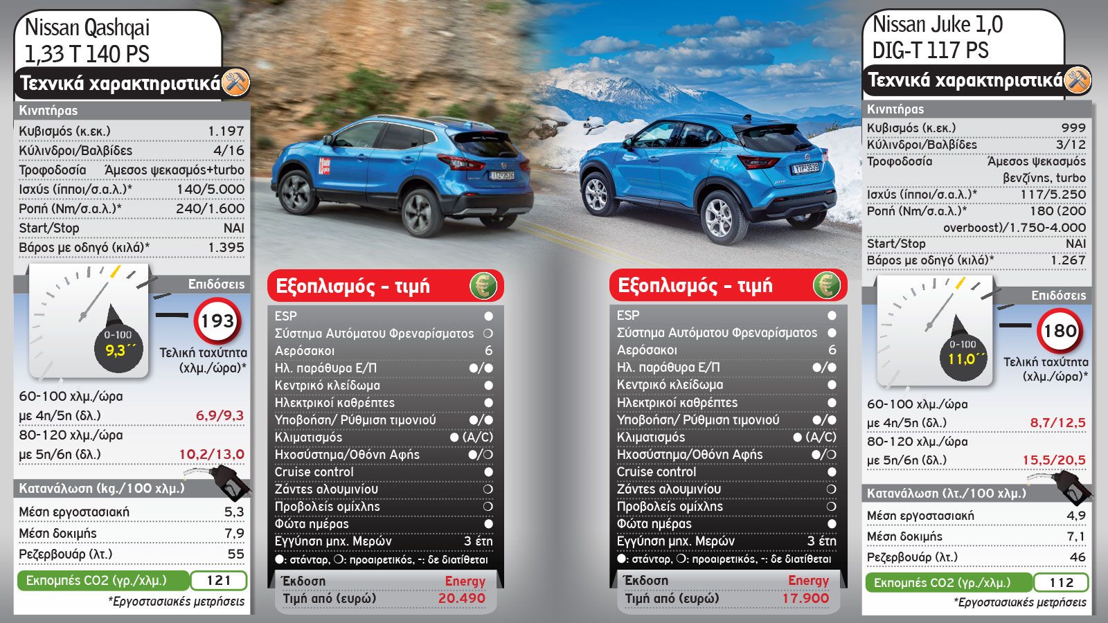 Ποιο Nissan SUV σου ταιριάζει: Juke ή Qashqai;