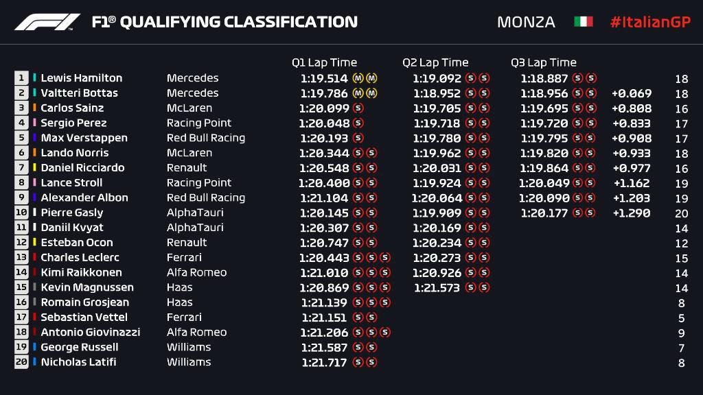 Πήρε το ρεκόρ και την pole ο Lewis Hamilton