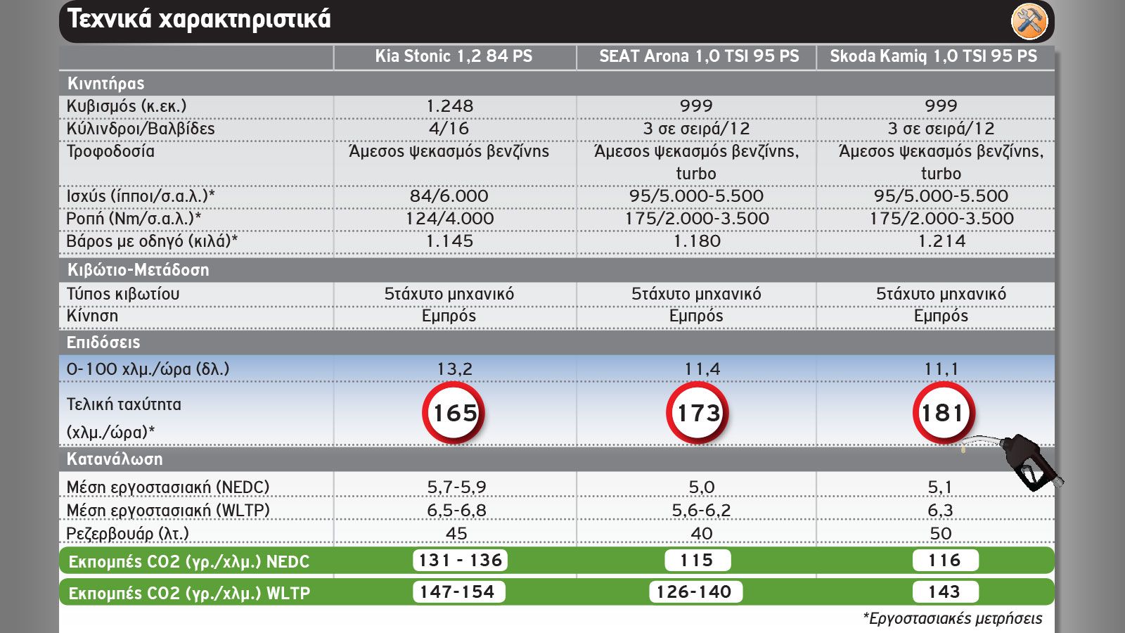 Kia Stonic Vs SEAT Arona Vs Skoda Kamiq