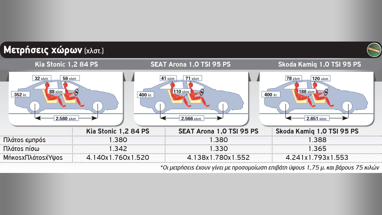 Kia Stonic Vs SEAT Arona Vs Skoda Kamiq
