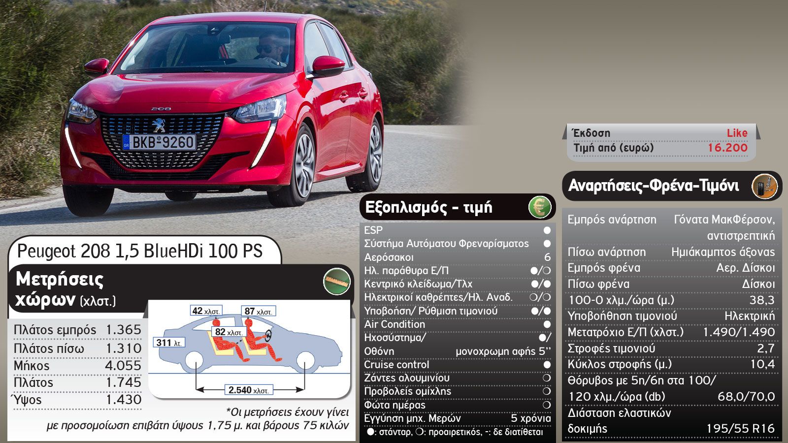 Ford Fiesta VS Peugeot 208 
