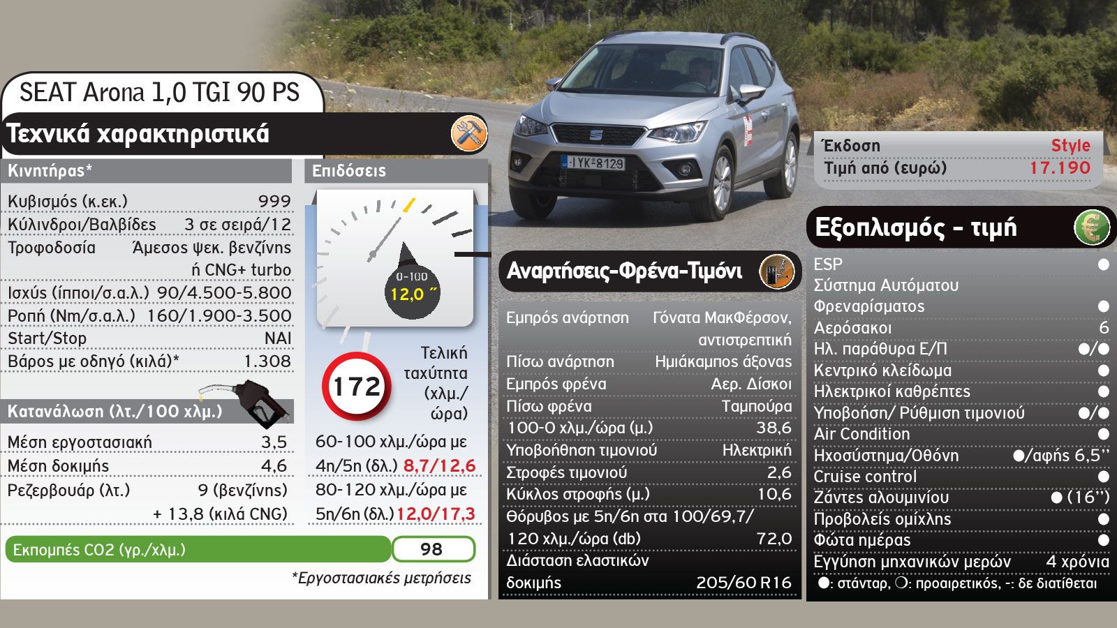 2 B-SUV που καίνε 3€ /100 χλμ.: Skoda Kamiq Vs SEAT Arona