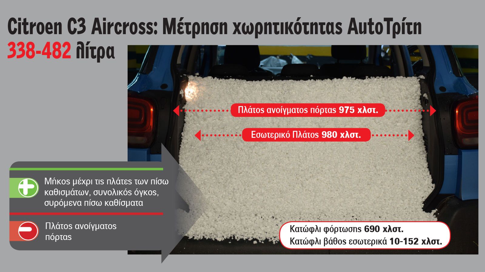 Από τους κορυφαίους χώρους αποσκευών, σύμφωνα με τον «Ταμερλάνο», είναι αυτός του Citroen C3 Aircross με όγκο έως και 482 λίτρα.