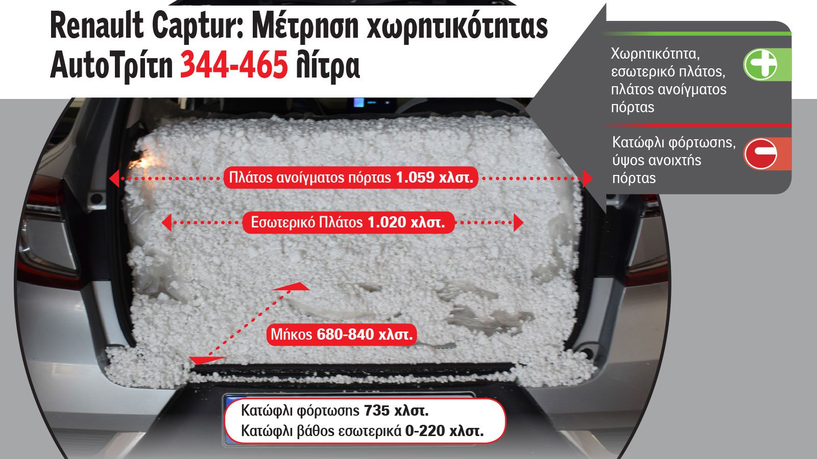 Οι μετρήσεις μας έδειξαν μέγιστο διαθέσιμο χώρο αποσκευών 465 λτ., νούμερο που φέρνει το Captur στο TOP3 της κατηγορίας και μάλιστα με ύπαρξη κανονική