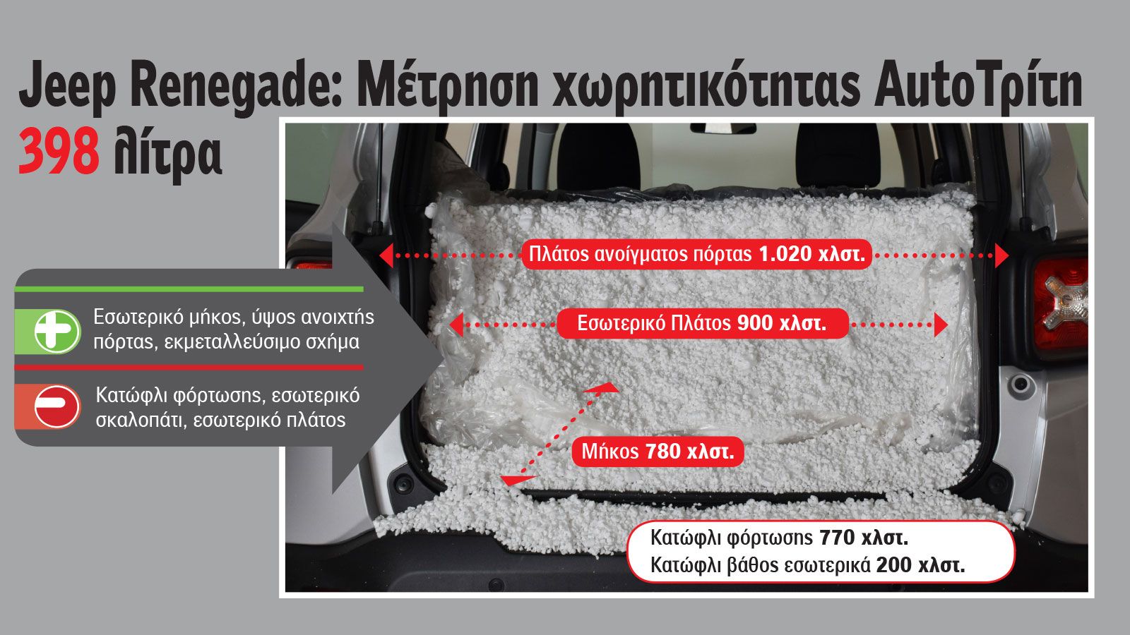 Οι μετρήσεις μας έδειξαν 398 λίτρα διαθέσιμου χώρου αποσκευών, με το τετραγωνισμένο αμάξωμα του 
Renegade να ευνοεί μορφολογικά και το χώρο αποσκευών