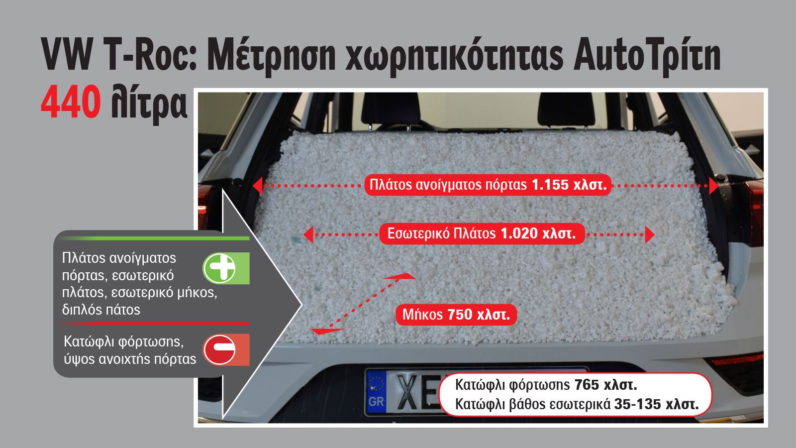 Το πορτ-μπαγκάζ του T-Roc χώρεσε συνολικά 440 λίτρα από το ειδικό υλικό, περνώντας στην κορυφή της κατάταξης των B-SUV, έχοντας διαφορά 25 λτ. από το 