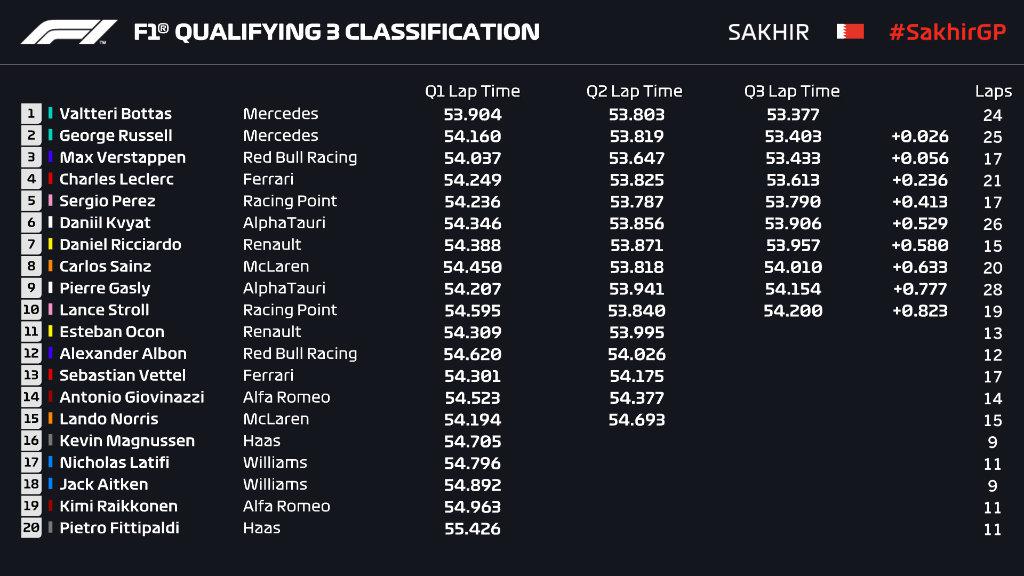 O Ηamilton έλειπε, ο Bottas «χόρευε»