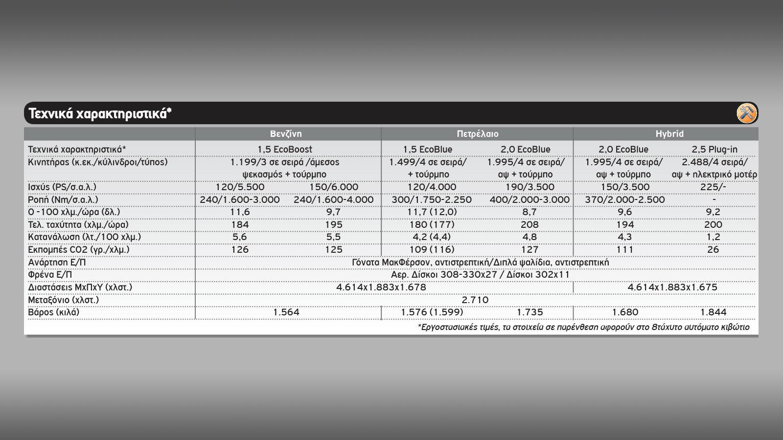 Οδηγούμε: Nέο Ford Kuga